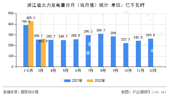 浙江省火力發電量分月（當月值）統計