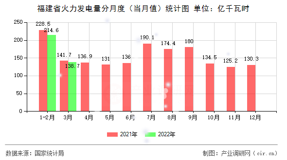 福建省火力發(fā)電量分月度（當(dāng)月值）統(tǒng)計(jì)圖