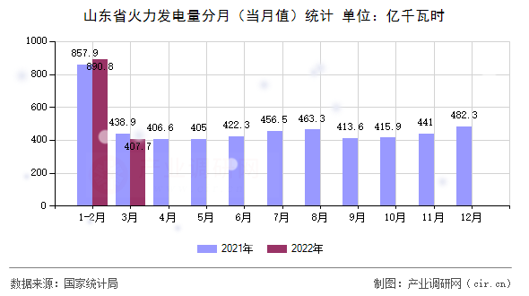 山東省火力發電量分月（當月值）統計