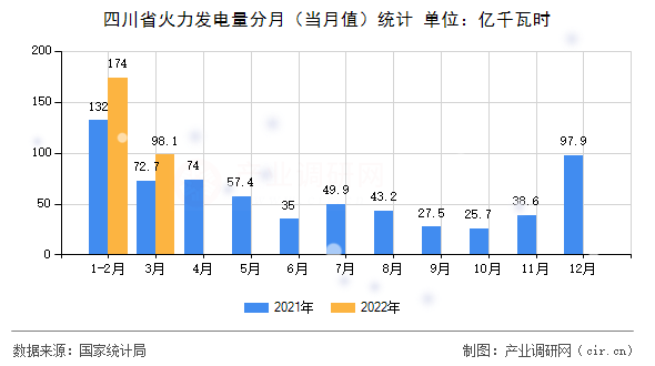 四川省火力發電量分月（當月值）統計