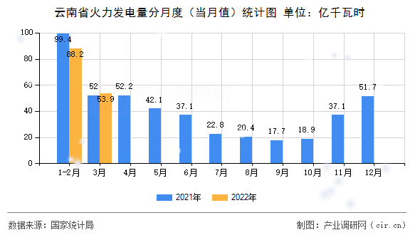 云南省火力發電量分月度（當月值）統計圖