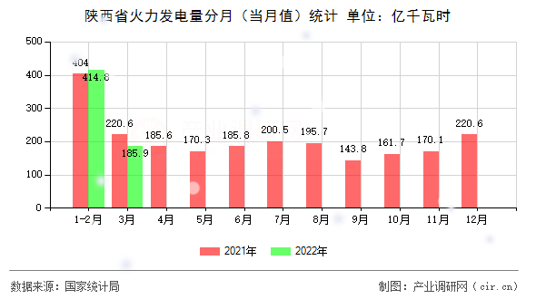 陜西省火力發電量分月（當月值）統計