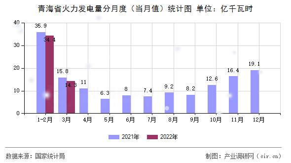 青海省火力發(fā)電量分月度（當(dāng)月值）統(tǒng)計圖