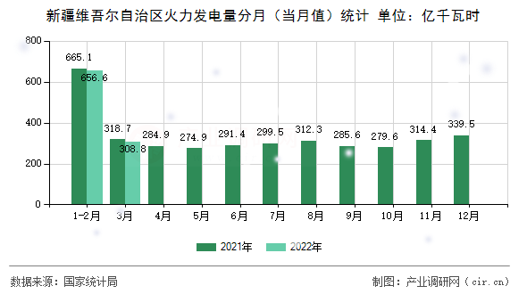 新疆維吾爾自治區火力發電量分月（當月值）統計