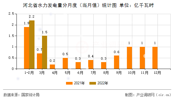 河北省水力發電量分月度（當月值）統計圖