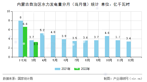 內蒙古自治區水力發電量分月（當月值）統計