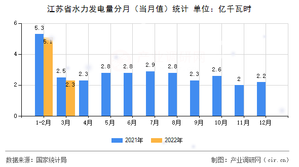 江蘇省水力發(fā)電量分月（當月值）統(tǒng)計