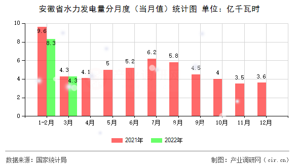 安徽省水力發電量分月度（當月值）統計圖