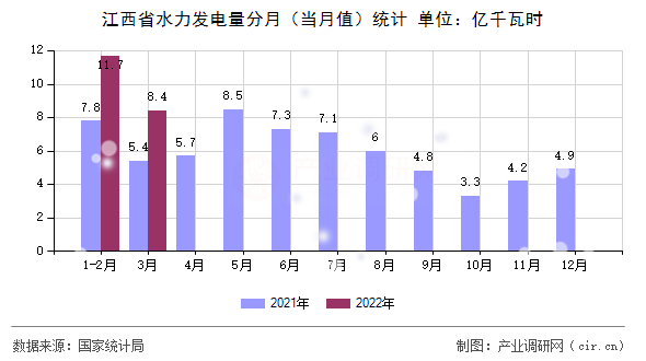 江西省水力發電量分月（當月值）統計