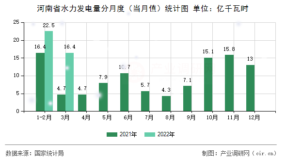 河南省水力發(fā)電量分月度（當(dāng)月值）統(tǒng)計(jì)圖