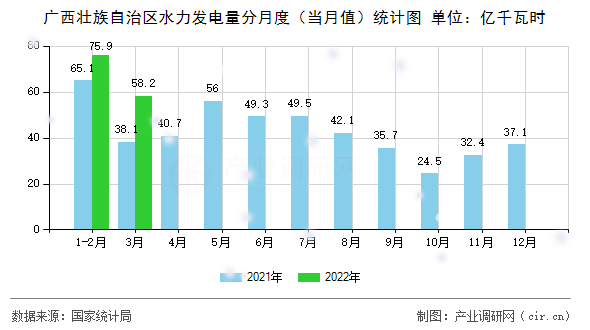 廣西壯族自治區(qū)水力發(fā)電量分月度（當(dāng)月值）統(tǒng)計(jì)圖