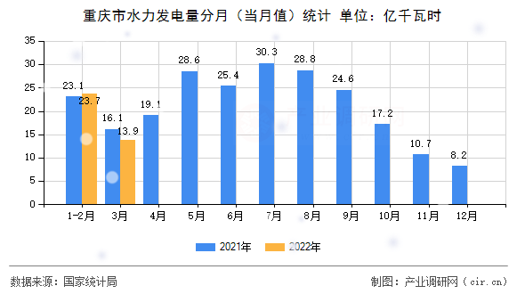 重慶市水力發電量分月（當月值）統計