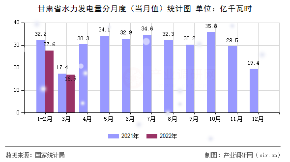 甘肅省水力發電量分月度（當月值）統計圖