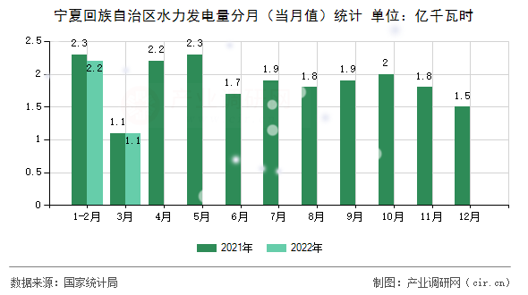 寧夏回族自治區水力發電量分月（當月值）統計