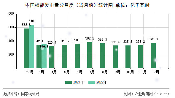 中國核能發電量分月度（當月值）統計圖