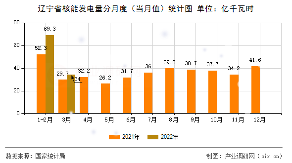 遼寧省核能發電量分月度（當月值）統計圖