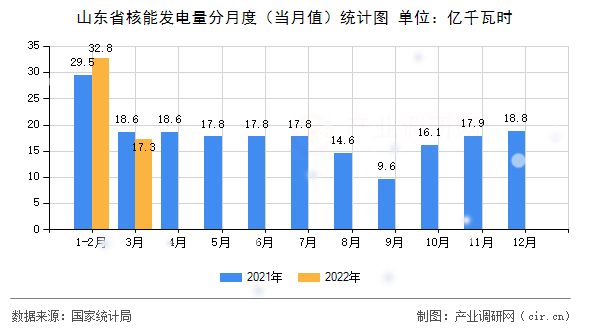 山東省核能發電量分月度（當月值）統計圖