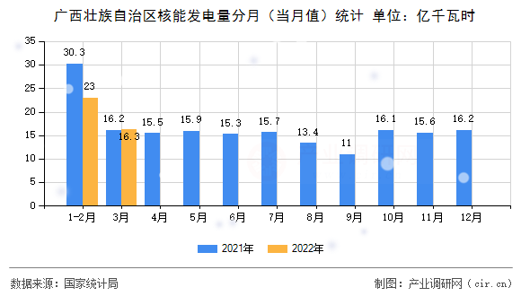廣西壯族自治區核能發電量分月（當月值）統計