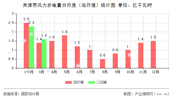 天津市風力發電量分月度（當月值）統計圖