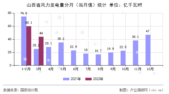 山西省風(fēng)力發(fā)電量分月（當(dāng)月值）統(tǒng)計(jì)