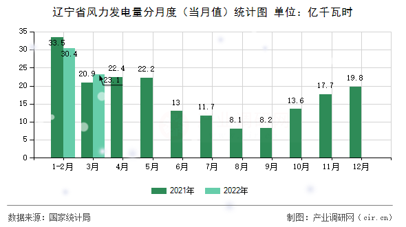 遼寧省風力發電量分月度（當月值）統計圖