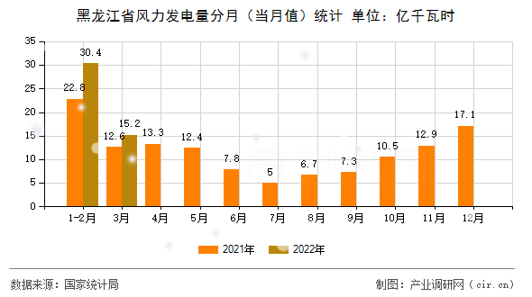 黑龍江省風力發電量分月（當月值）統計