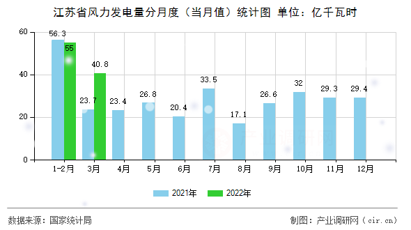 江蘇省風力發電量分月度(當月值)統計圖 江蘇省風力發電量分月度(當月值)統計圖