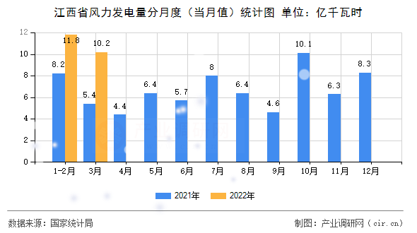 江西省風力發電量分月度（當月值）統計圖