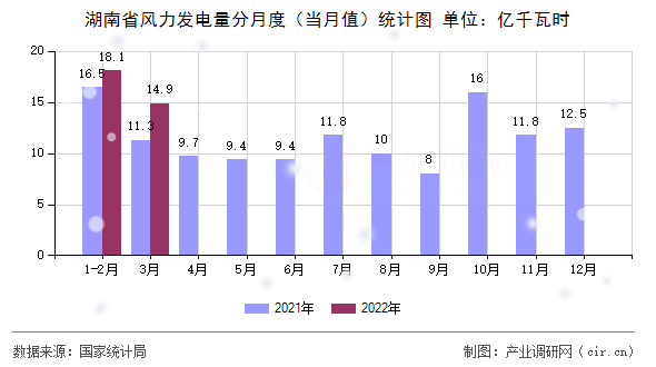 湖南省風(fēng)力發(fā)電量分月度（當(dāng)月值）統(tǒng)計圖