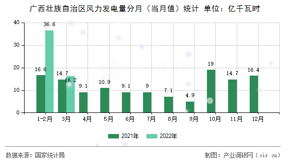 廣西壯族自治區風力發電量分月（當月值）統計