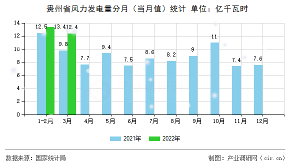 貴州省風(fēng)力發(fā)電量分月（當(dāng)月值）統(tǒng)計