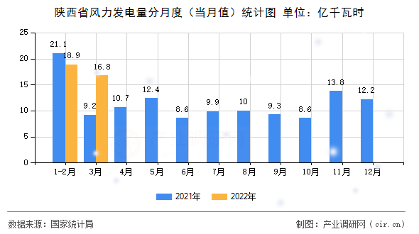 陜西省風力發電量分月度（當月值）統計圖