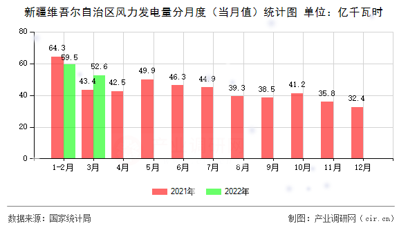 新疆維吾爾自治區風力發電量分月度（當月值）統計圖