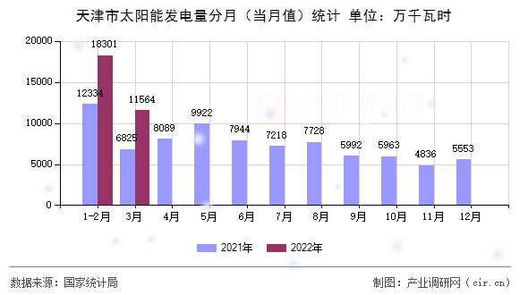天津市太陽能發電量分月（當月值）統計