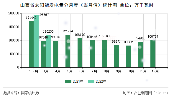 山西省太陽(yáng)能發(fā)電量分月度（當(dāng)月值）統(tǒng)計(jì)圖