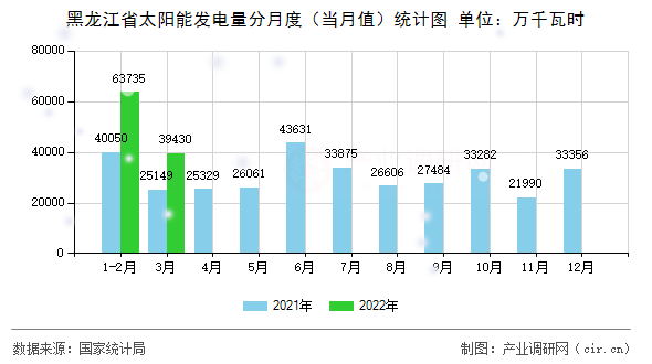 黑龍江省太陽能發電量分月度（當月值）統計圖