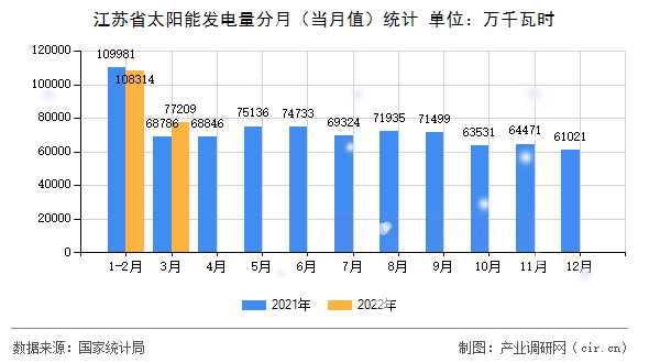 江蘇省太陽能發電量分月（當月值）統計