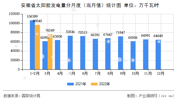 安徽省太陽能發電量分月度（當月值）統計圖