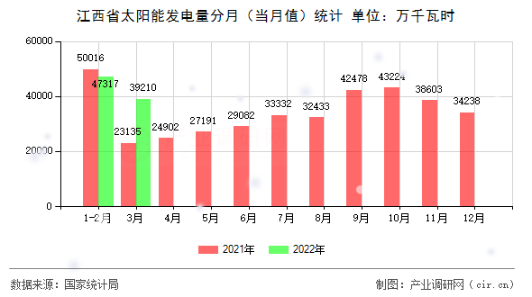 江西省太陽能發電量分月（當月值）統計