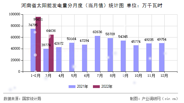 河南省太陽能發電量分月度（當月值）統計圖