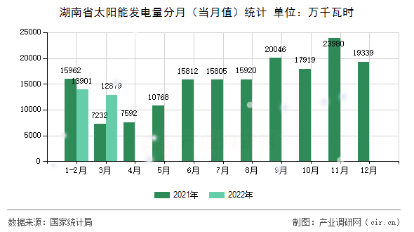 湖南省太陽能發電量分月（當月值）統計