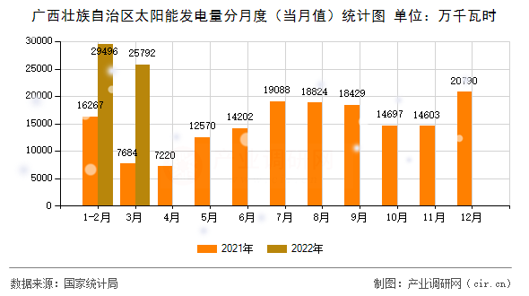 廣西壯族自治區太陽能發電量分月度（當月值）統計圖