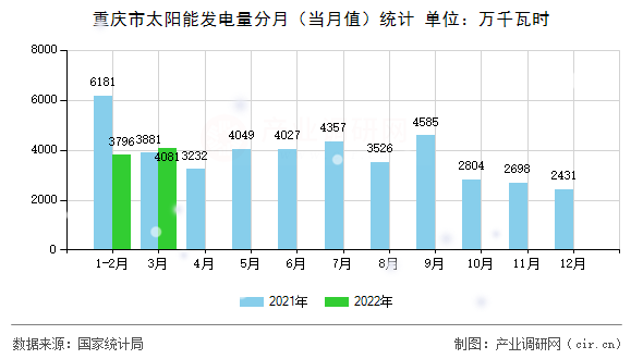 重慶市太陽能發電量分月（當月值）統計