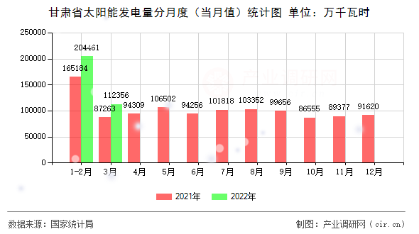甘肅省太陽能發電量分月度（當月值）統計圖