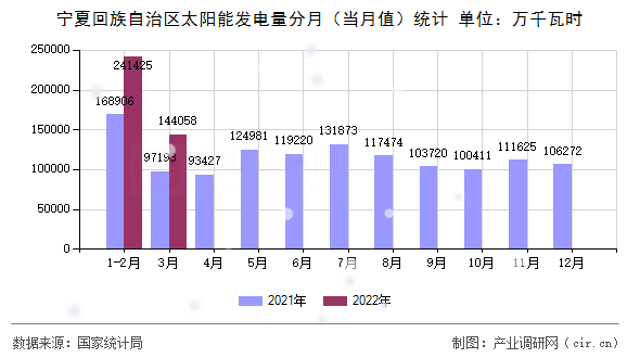 寧夏回族自治區太陽能發電量分月（當月值）統計