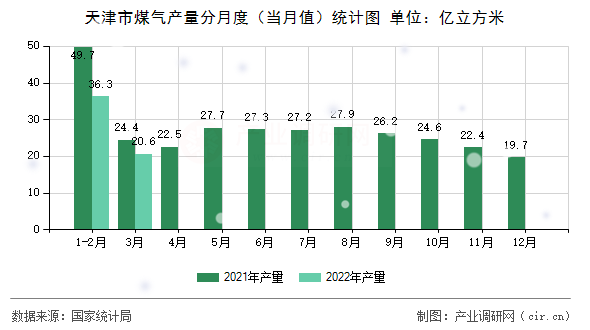 天津市煤氣產量分月度（當月值）統計圖