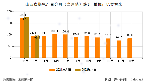 山西省煤氣產量分月（當月值）統計