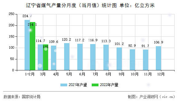 遼寧省煤氣產量分月度（當月值）統計圖