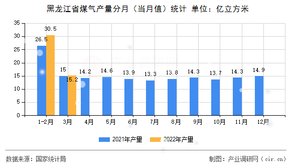 黑龍江省煤氣產量分月（當月值）統計