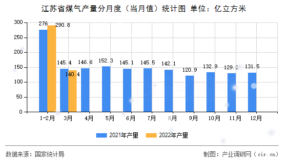 江蘇省煤氣產量分月度（當月值）統計圖